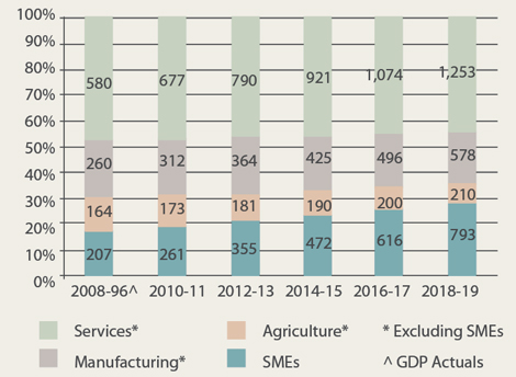 SME-contribution-to-projected-GDP