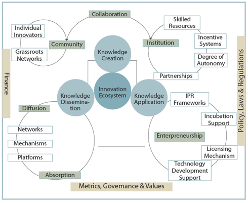 Elements-of-an-Evolved-Innovation-Ecosystem