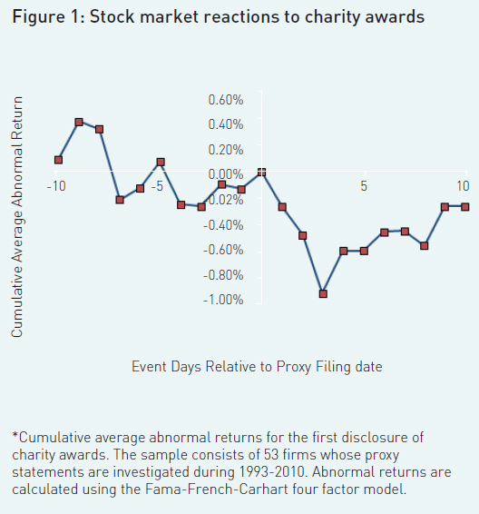 Figure-1-Stock-market-reactions-to-charity-awards