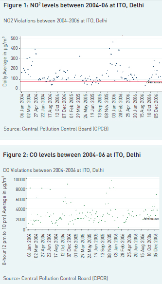 Figure1-NO-levels-between-2004-06-at-ITO,-Delhi