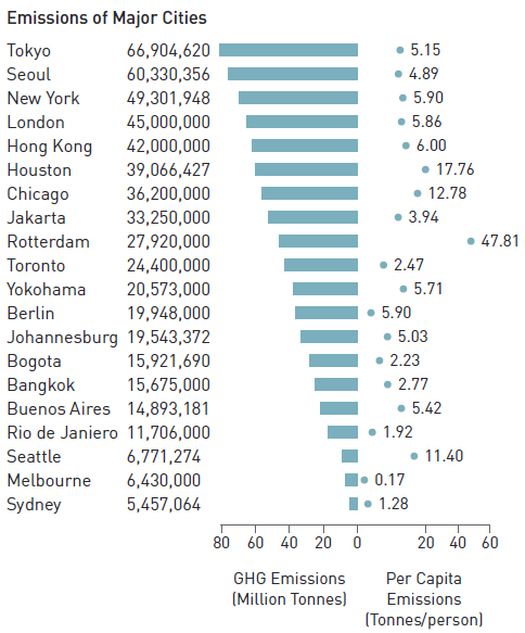 Emissions-of-Major-Cities