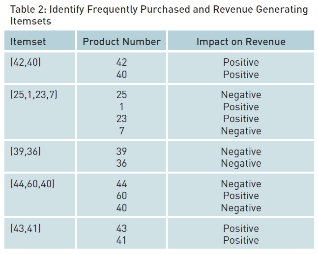 Identify-Frequently-Purchased-and-Revenue-Generating