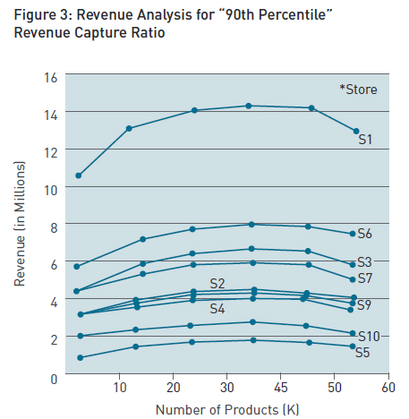 Revenue-Analysis-for-90th-Percentile