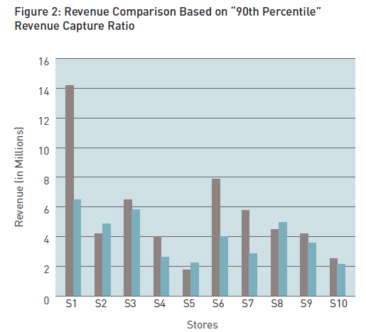 Revenue-Comparison-Based-on-90th-Percentile