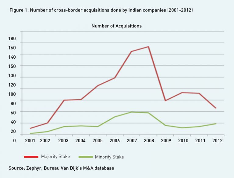 Internationalisation Strategies Of Indian Companies