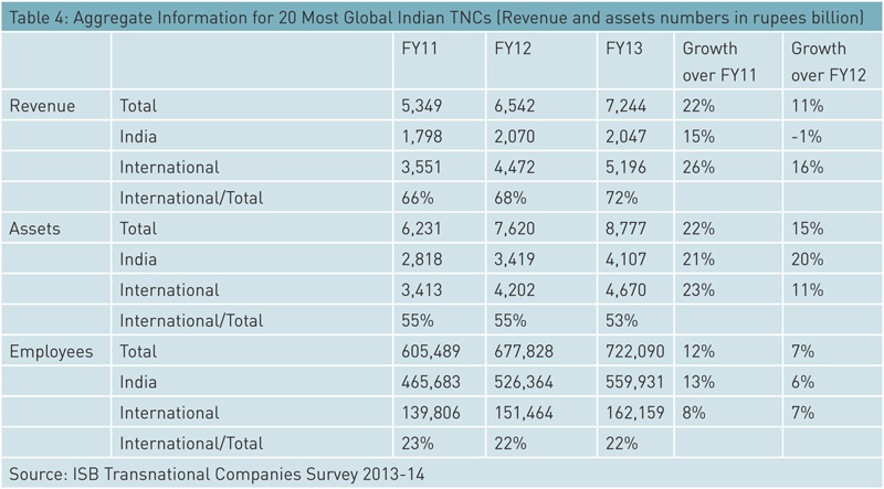 aggregate-information-for-20-most-global-indian-TNCs