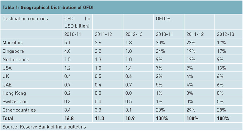 geographical-distribution-of-OFDI