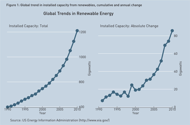 global-trends-in-renewable-energy