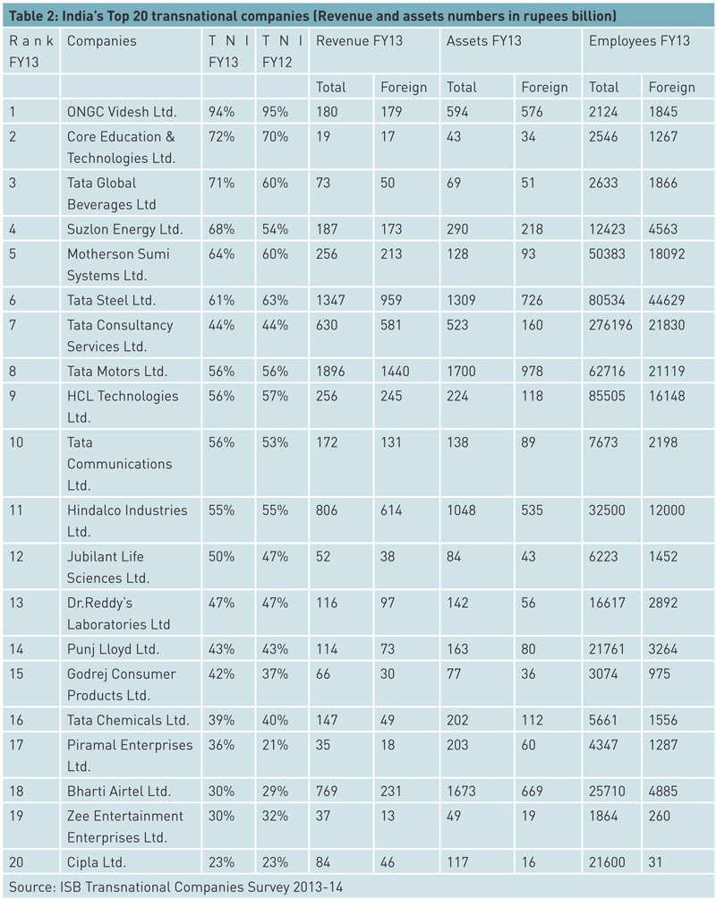 indias-top-20-transnational-companies