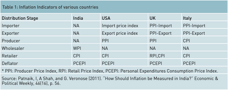 inflation-indicators