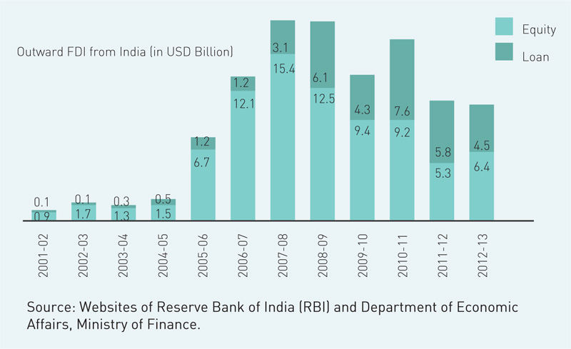 outward-FDI-from-India