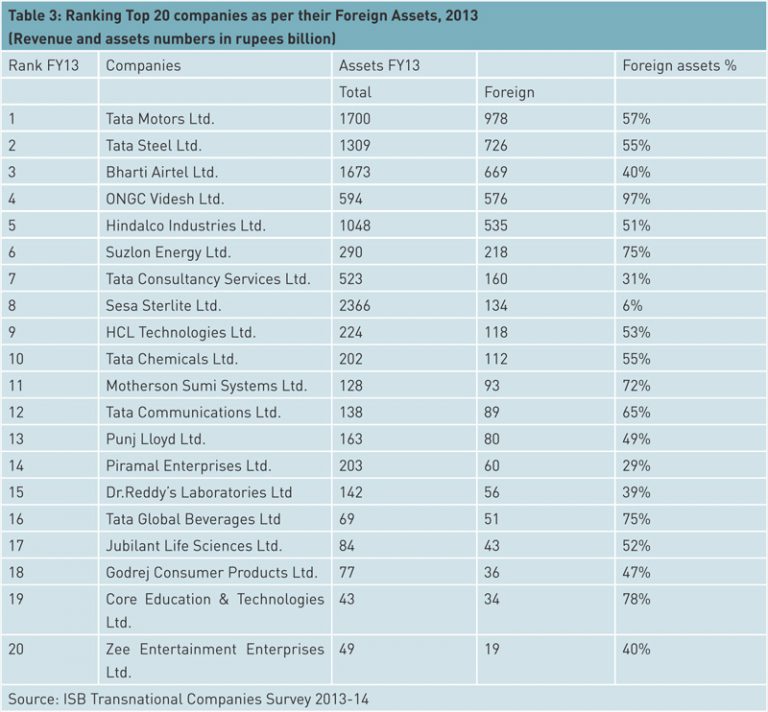 India’s Largest Transnational Corporations