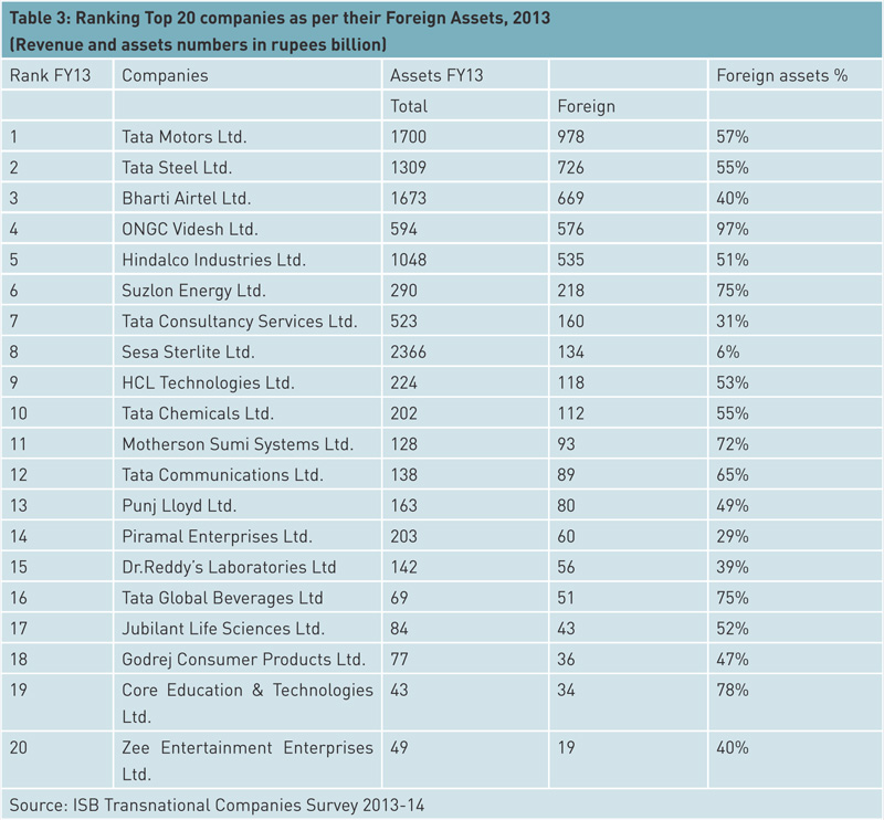 ranking-top-20-companies-as-per-their-foreign-assets-2013