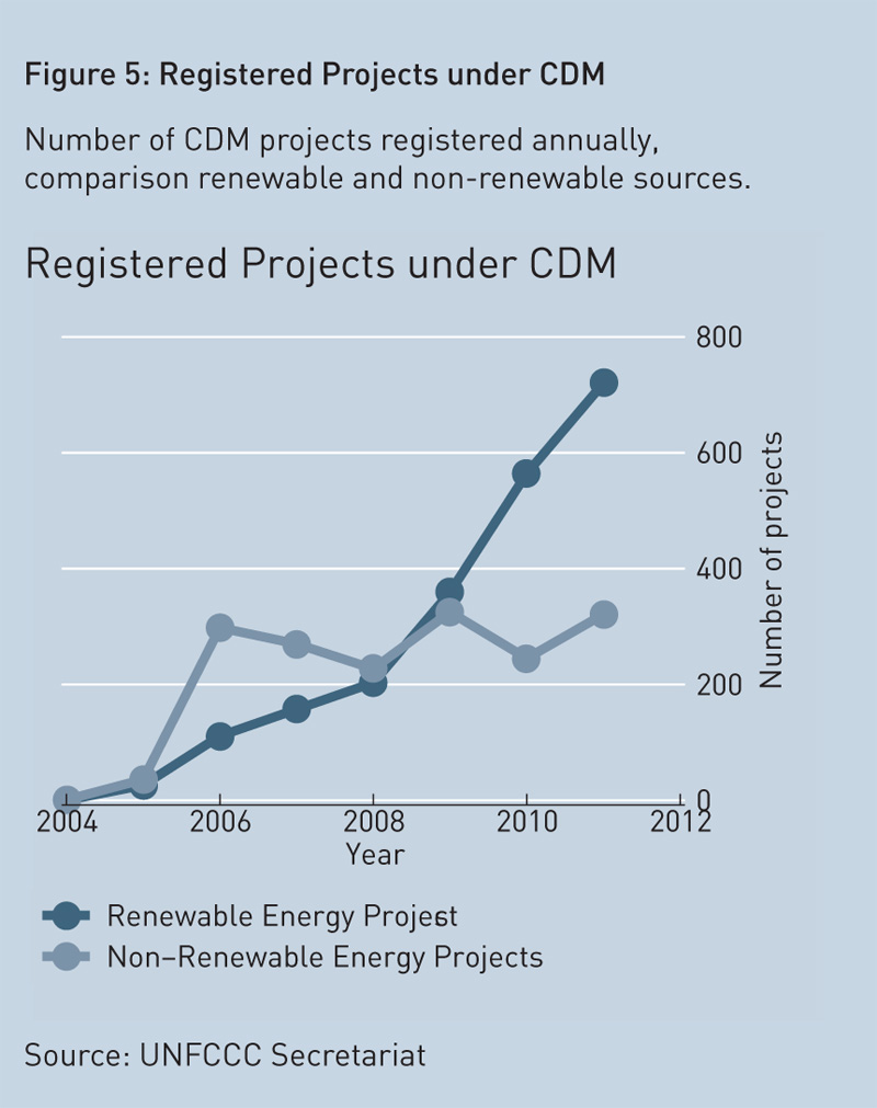 registered-projects-under-CDM