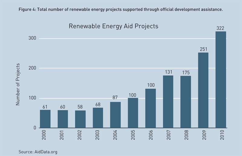 renewable-energy-aid-projects