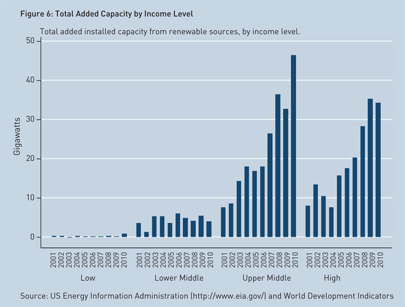 total-added-capacity-by-income-level