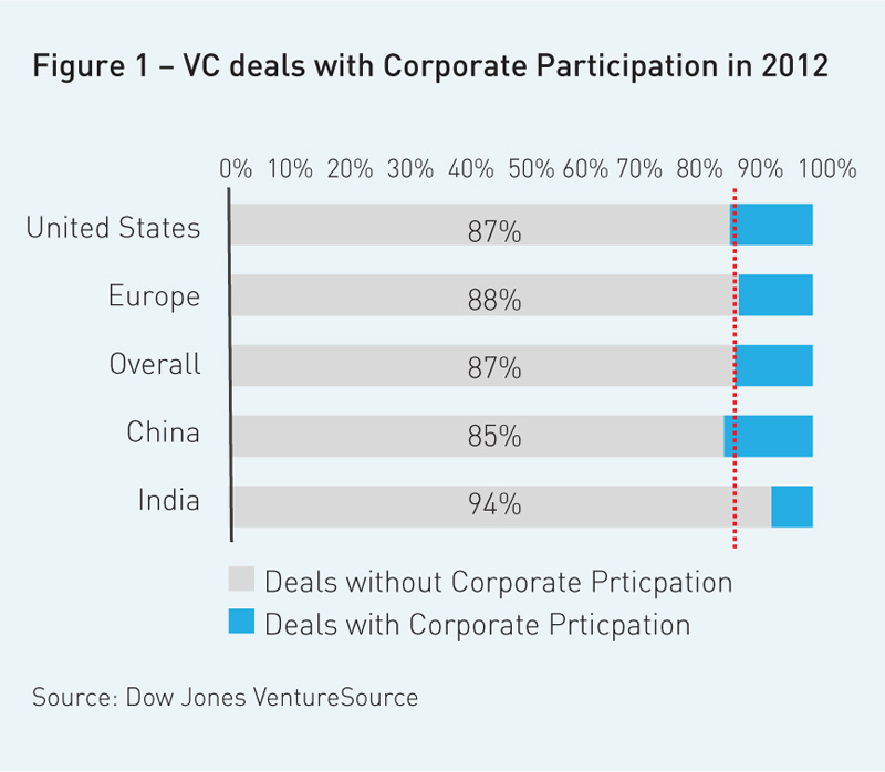 vc-deals-with-corporate-participation