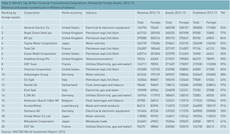 worlds-top-20-non-financial-transnational-corporations