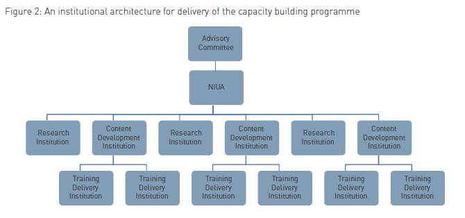 Fig 2. An Institutional Architecture