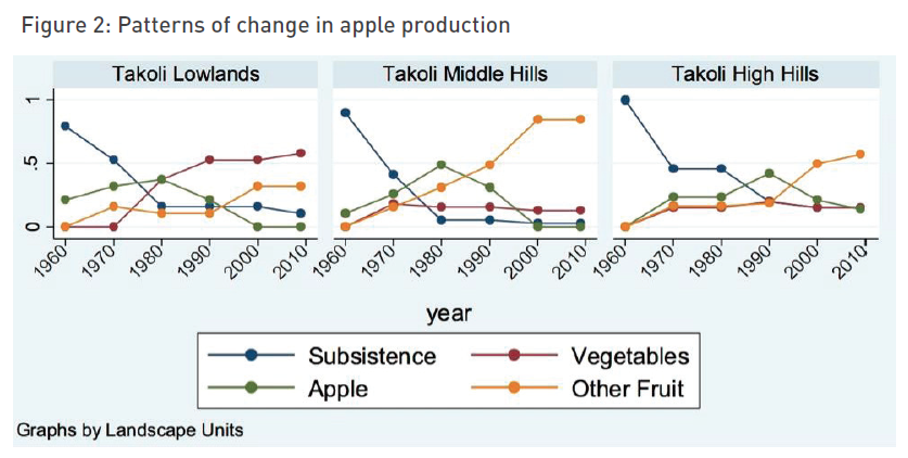 fig-2-patterns-change-apple-prod