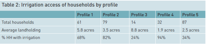 table-2-irrigation-access