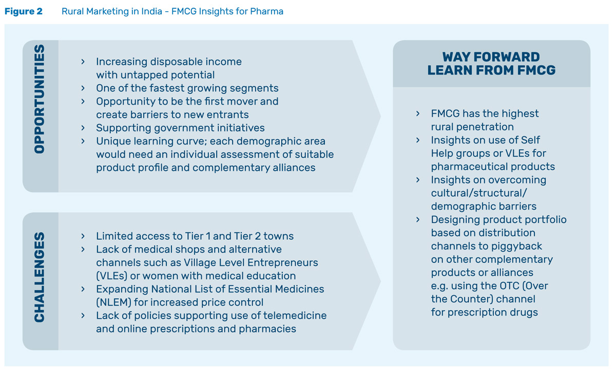 distribution channel of fmcg products in india