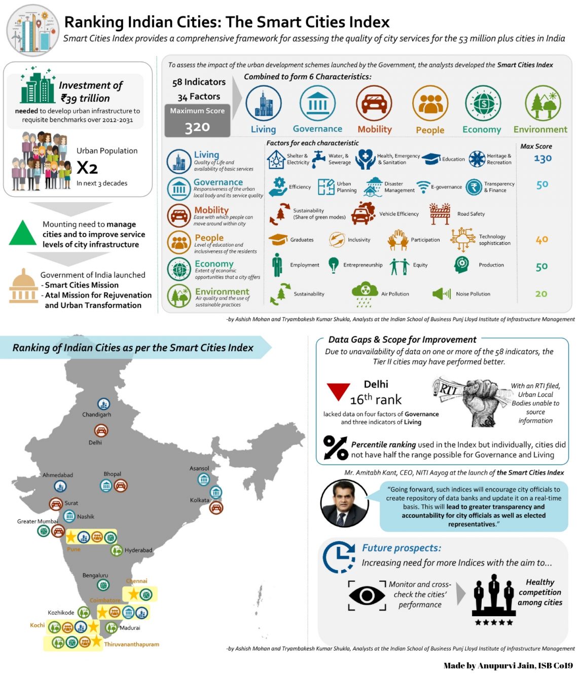 A Short Guide To Smart Cities In India